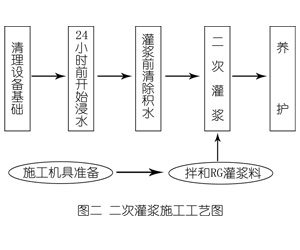 独山子灌浆料施工工艺—文字完整版